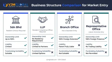 Comparison chart of Sdn Bhd LLP Branch and Representative Office structures