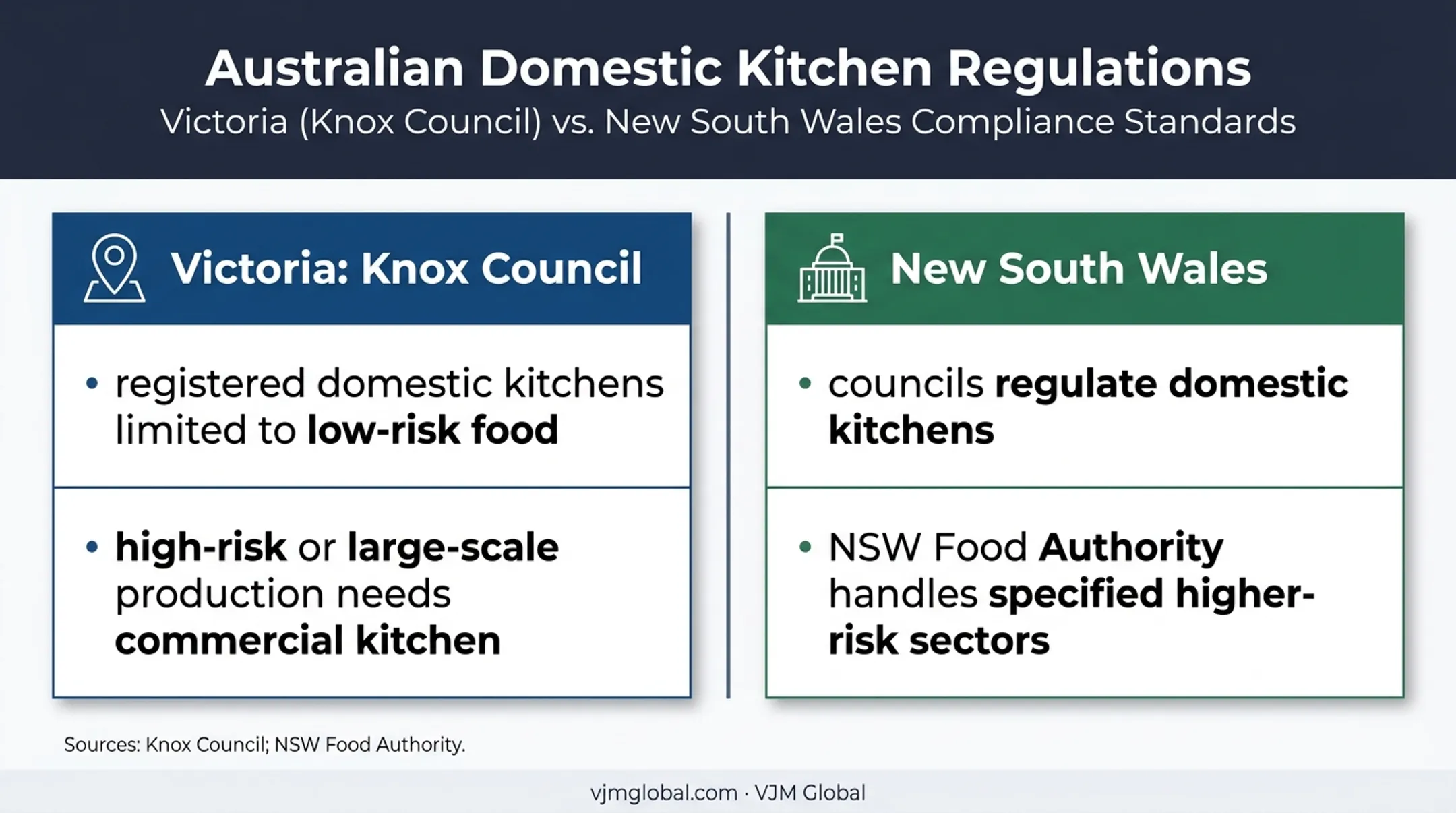 Victoria and NSW domestic food business regulation comparison