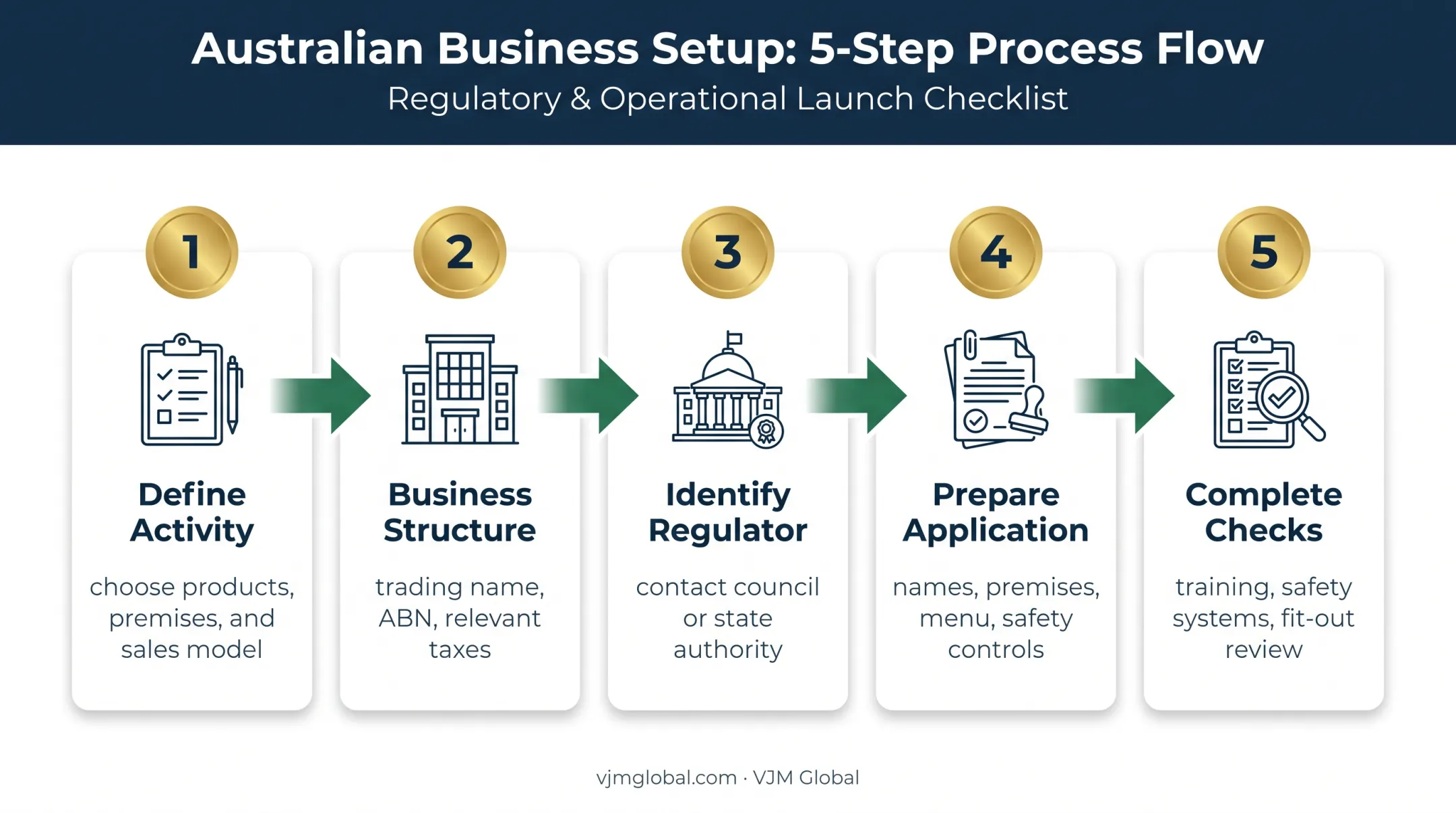 Five-step Australian food business registration process flow
