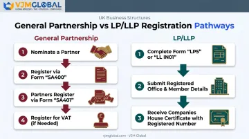 Partnership registration process steps for HMRC and Companies House