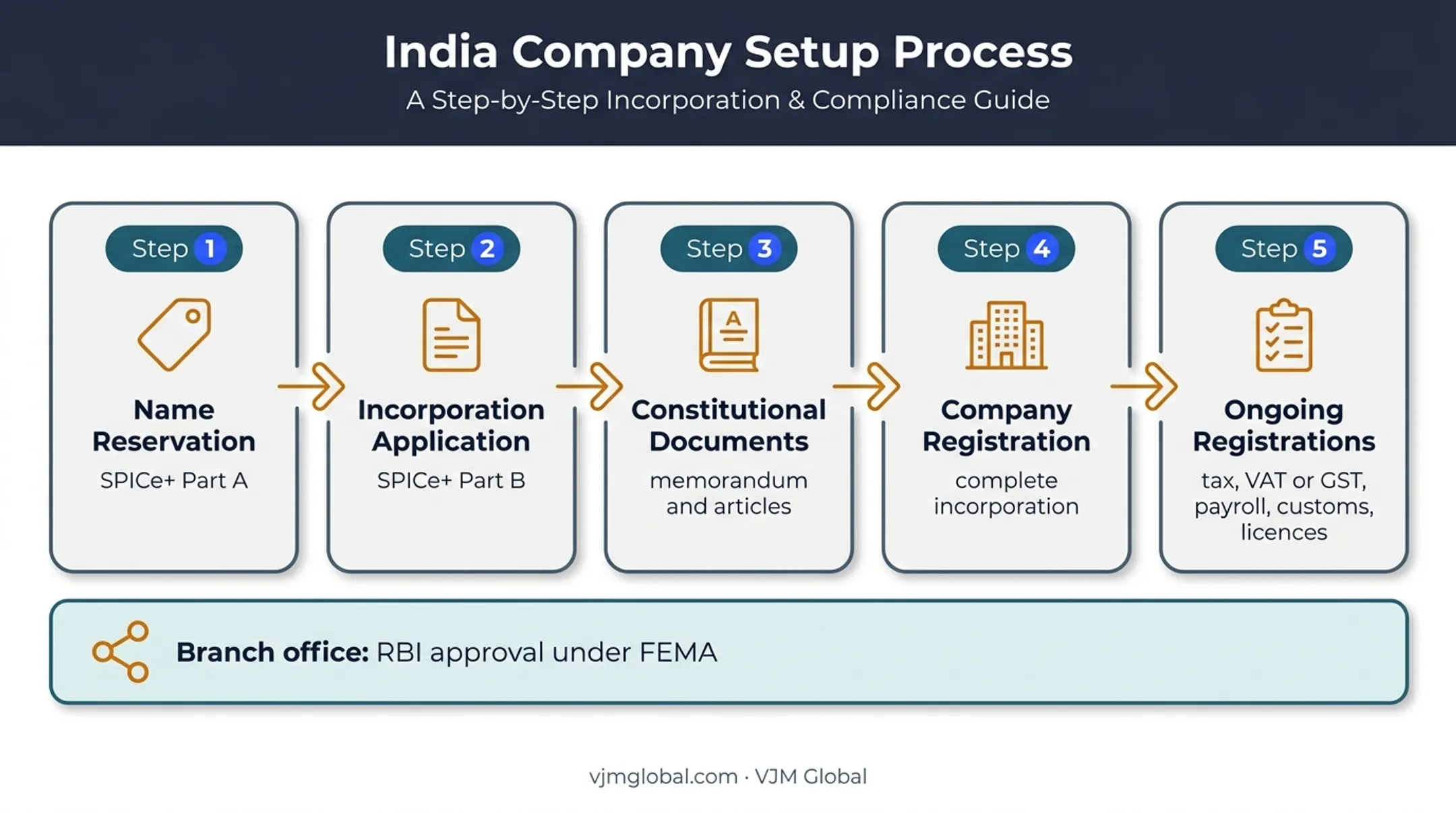 India company registration and post-incorporation compliance workflow