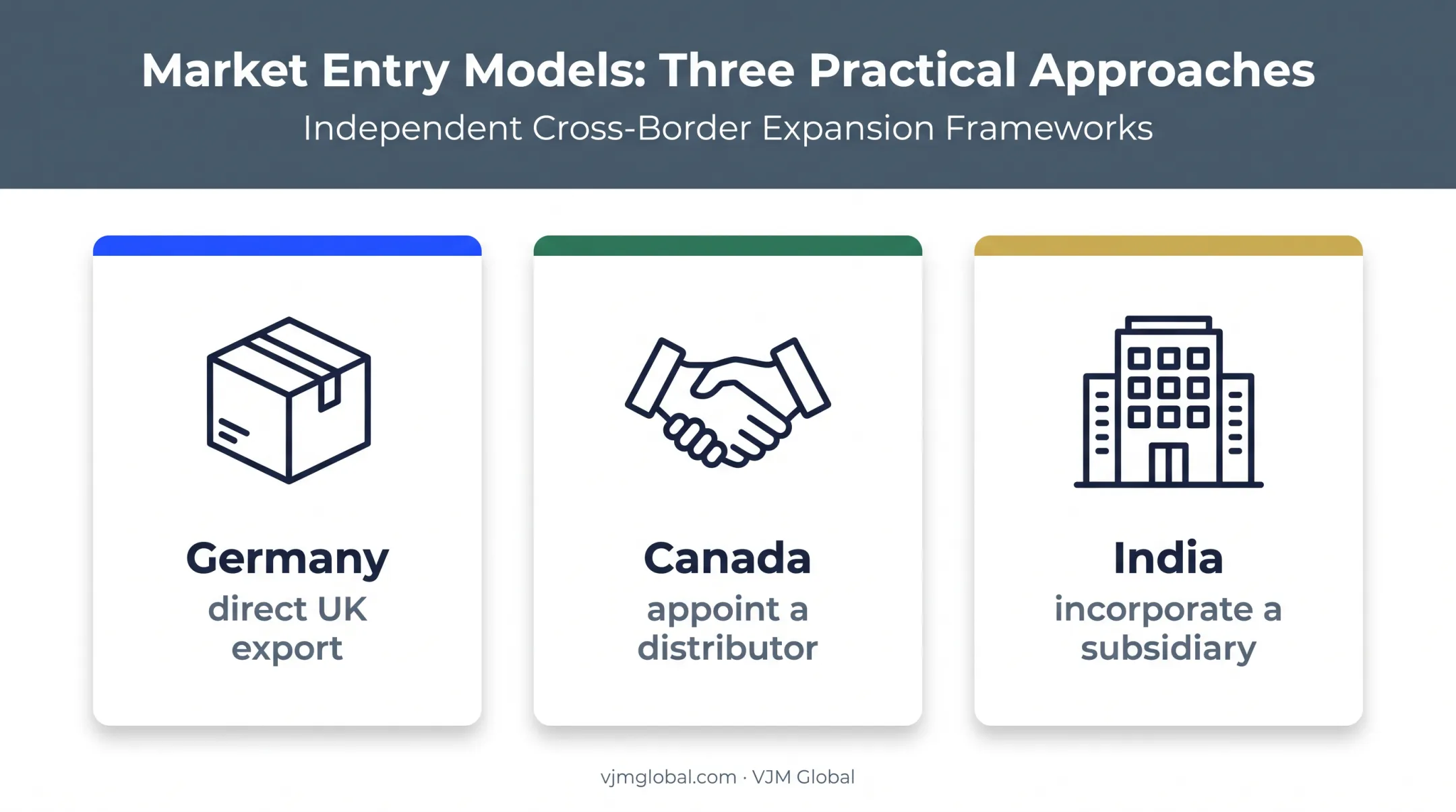 Three-market expansion route examples for UK businesses
