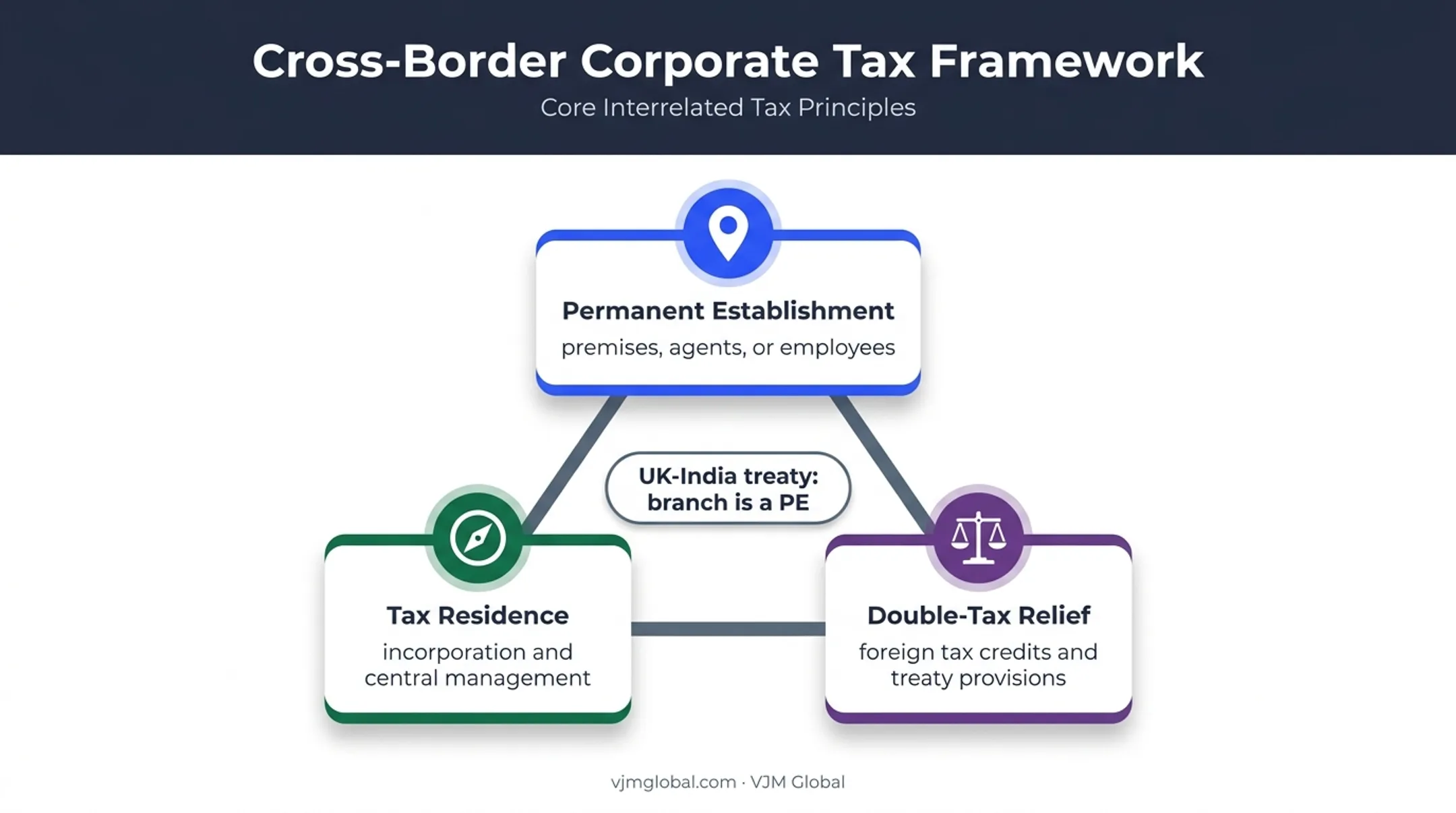 UK overseas expansion tax residence and permanent establishment framework