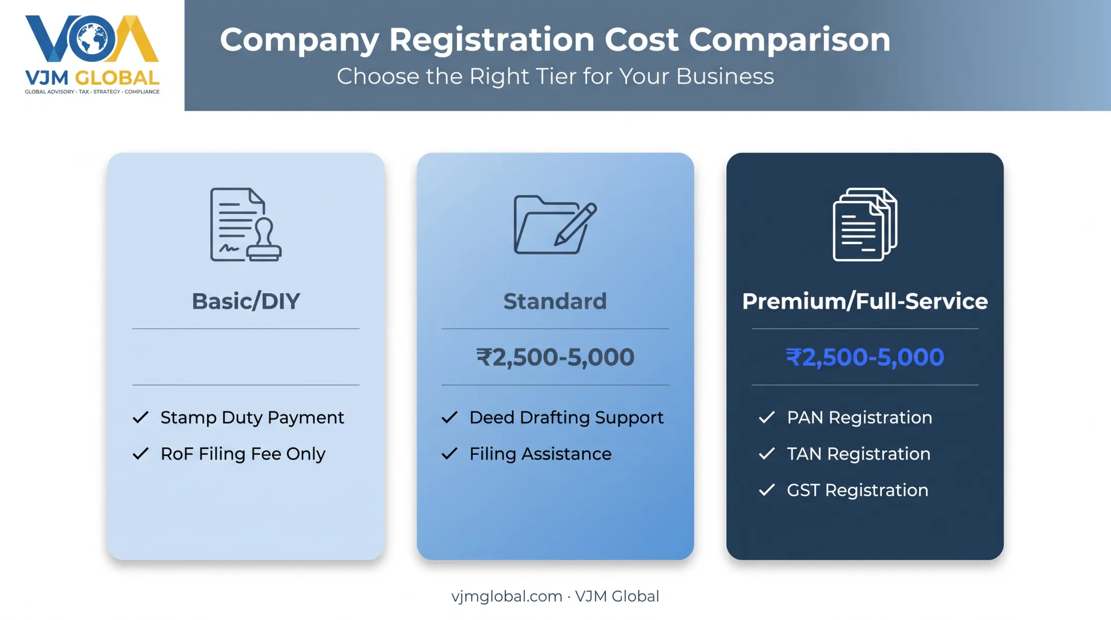 Three-tier partnership registration cost comparison DIY to full-service