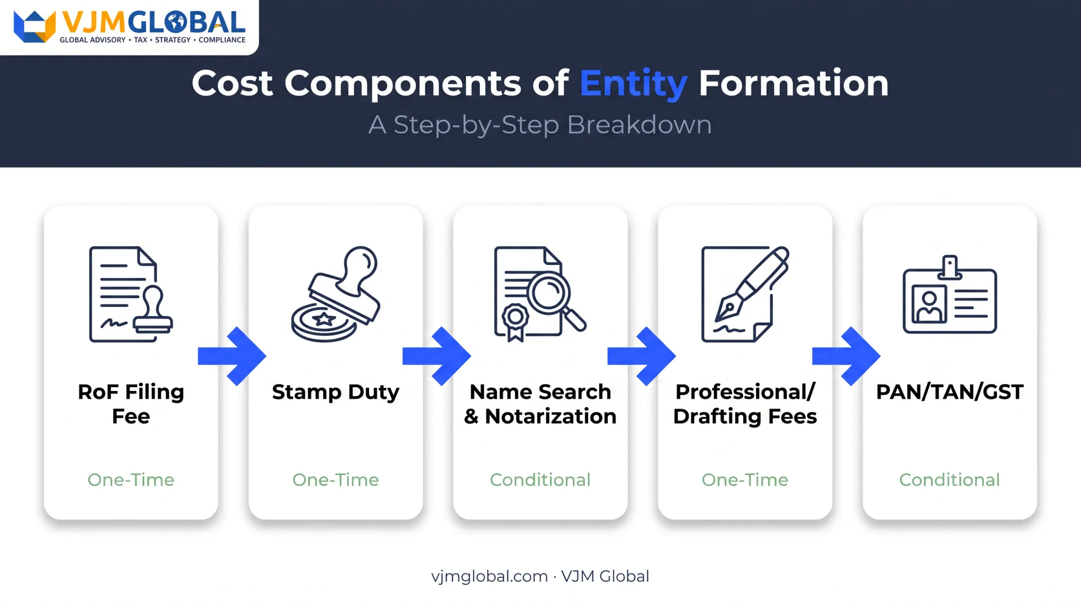 Five-component cost breakdown of partnership firm registration process