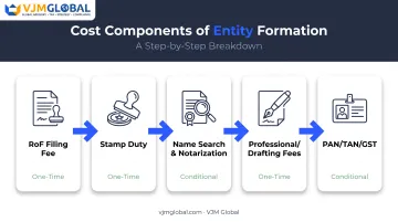 Five-component cost breakdown of partnership firm registration process