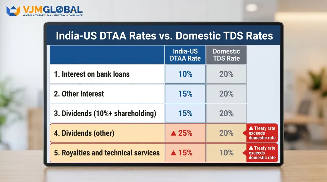 India-US DTAA withholding tax rates versus domestic TDS rates comparison table