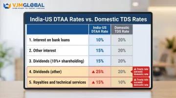 India-US DTAA withholding tax rates versus domestic TDS rates comparison table