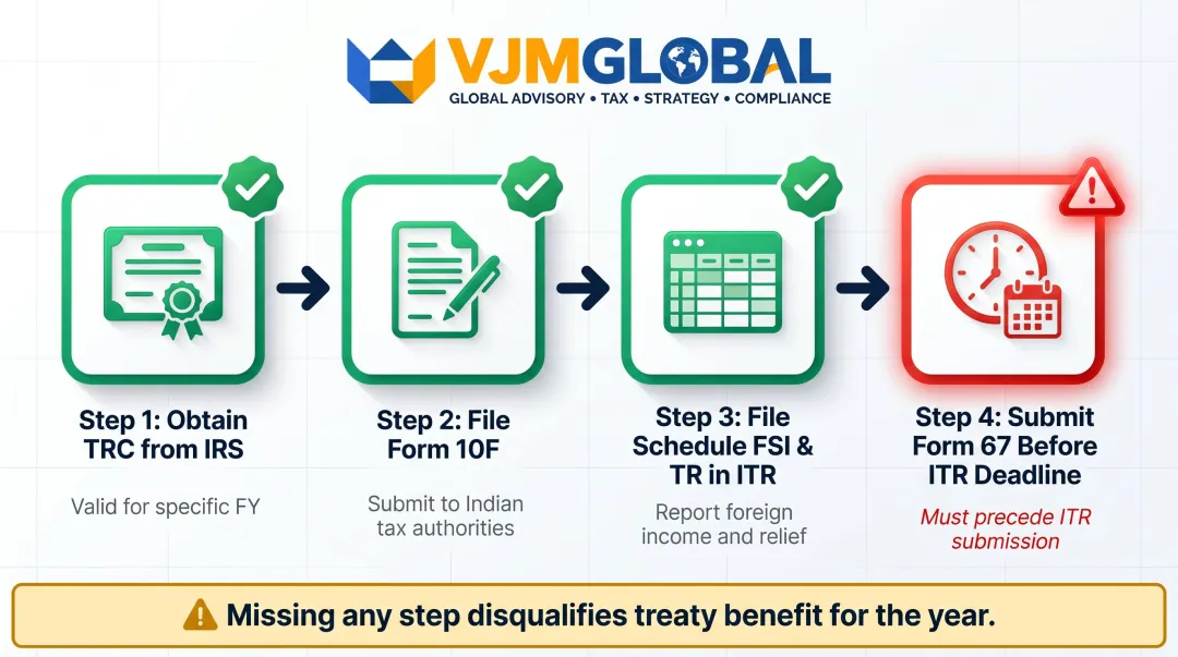 Four-step India-US DTAA compliance documentation process flow for Indian subsidiaries