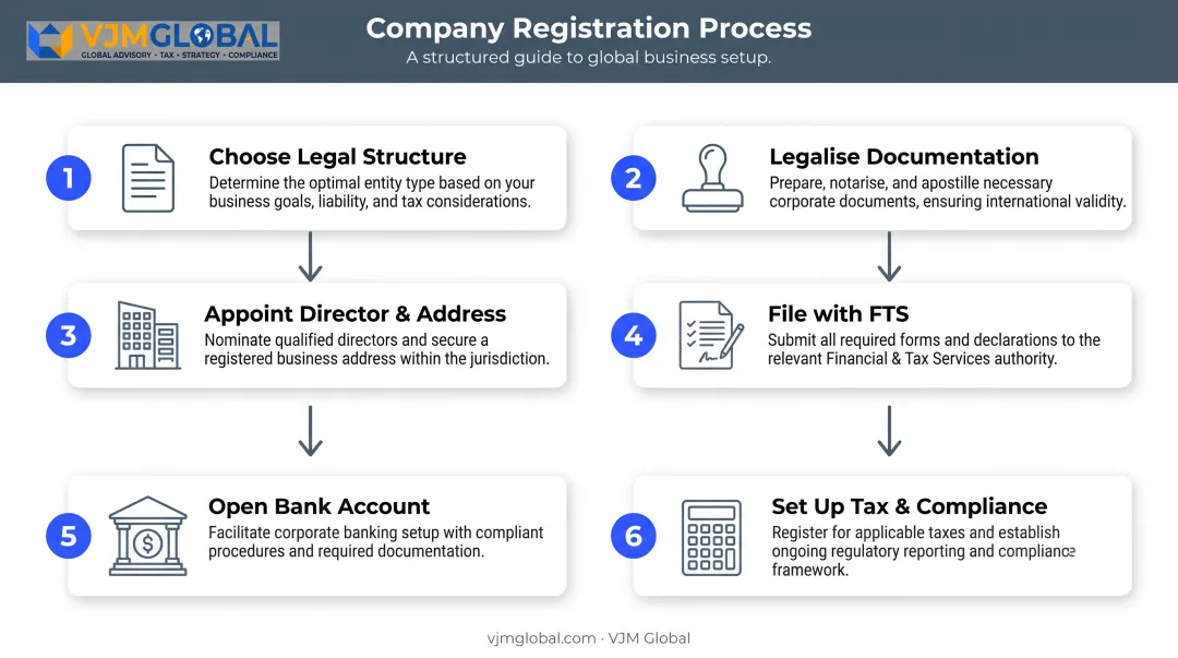 Six-step process for German citizens registering a Russian OOO company