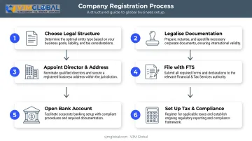 Six-step process for German citizens registering a Russian OOO company