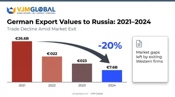 German exports to Russia decline from 2021 to 2024 statistics