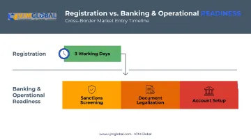 Timeline comparing Russian company registration speed versus banking readiness