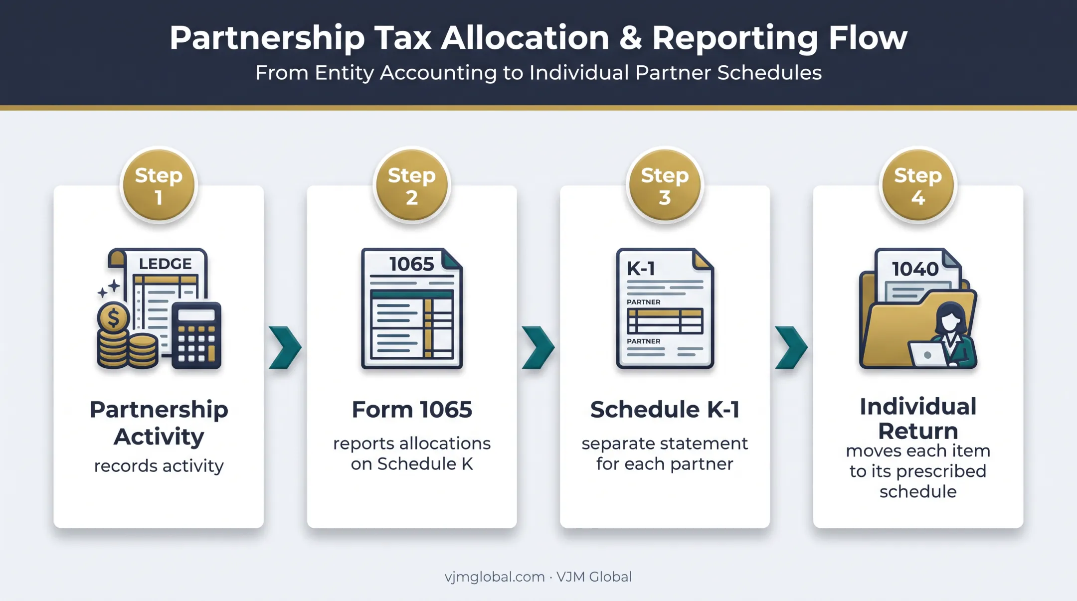 Four-step Form 1065 to Schedule E reporting flow diagram