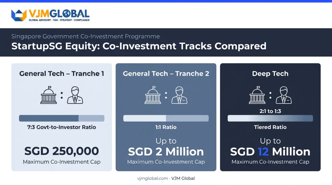 StartupSG Equity co-investment three-track structure funding caps comparison