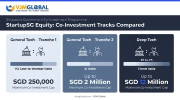 StartupSG Equity co-investment three-track structure funding caps comparison