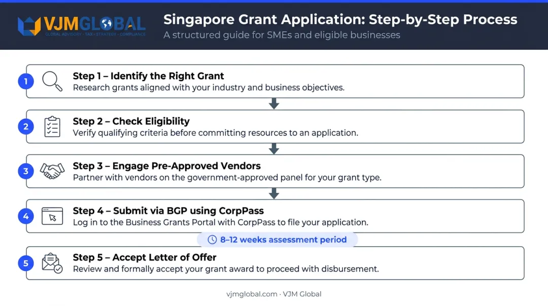 5-step Singapore business grant application process from identification to project start