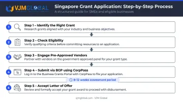 5-step Singapore business grant application process from identification to project start