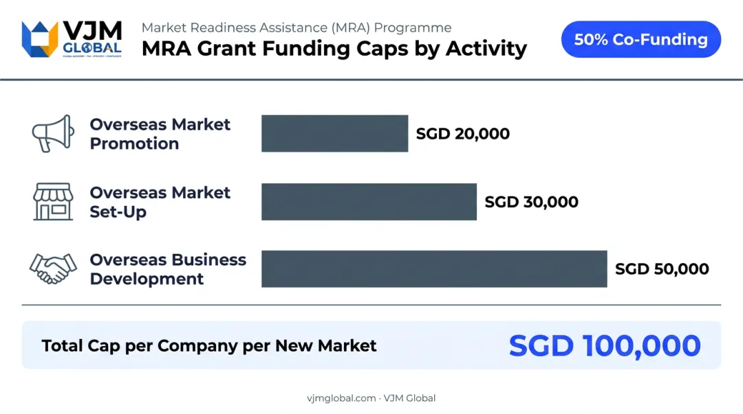 MRA grant funding caps by activity type overseas market expansion breakdown