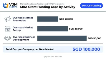 MRA grant funding caps by activity type overseas market expansion breakdown