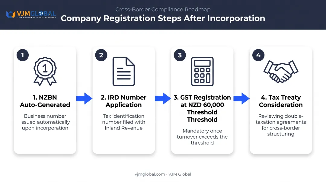 New Zealand business registration steps tax GST and NZBN process