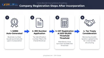 New Zealand business registration steps tax GST and NZBN process