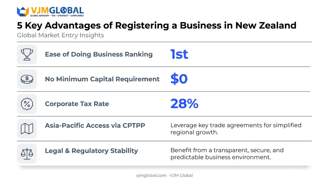 Key advantages of starting a business in New Zealand data overview