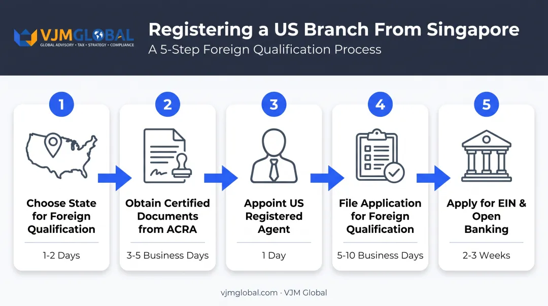 US branch registration 5-step process from state selection to EIN