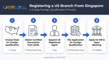 US branch registration 5-step process from state selection to EIN