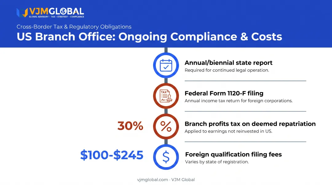 US branch costs and ongoing compliance filing timeline overview