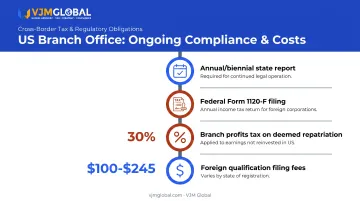 US branch costs and ongoing compliance filing timeline overview
