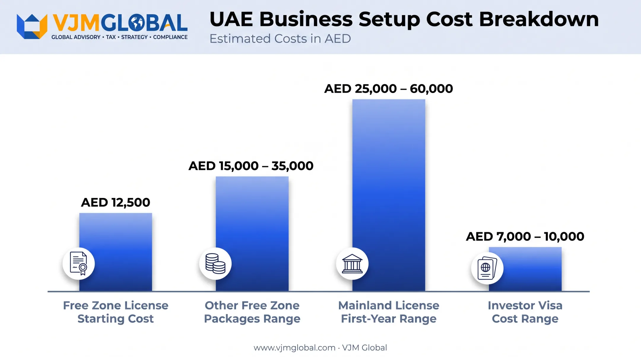 Sharjah company registration cost breakdown for free zone and mainland setups