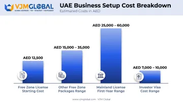 Sharjah company registration cost breakdown for free zone and mainland setups