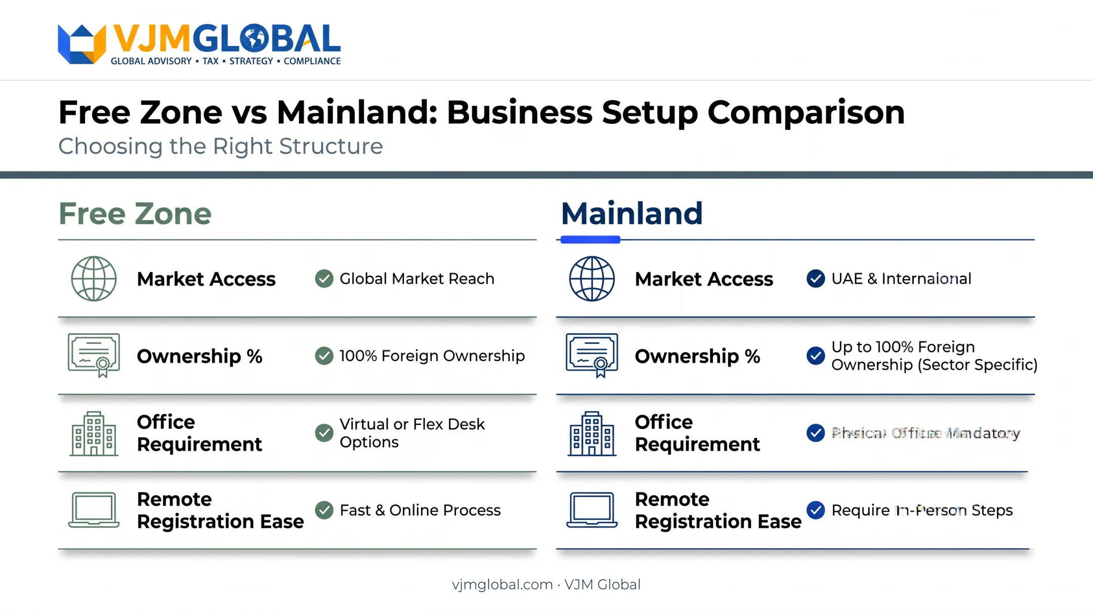 Sharjah free zone versus mainland registration comparison for US entrepreneurs