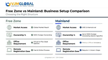 Sharjah free zone versus mainland registration comparison for US entrepreneurs
