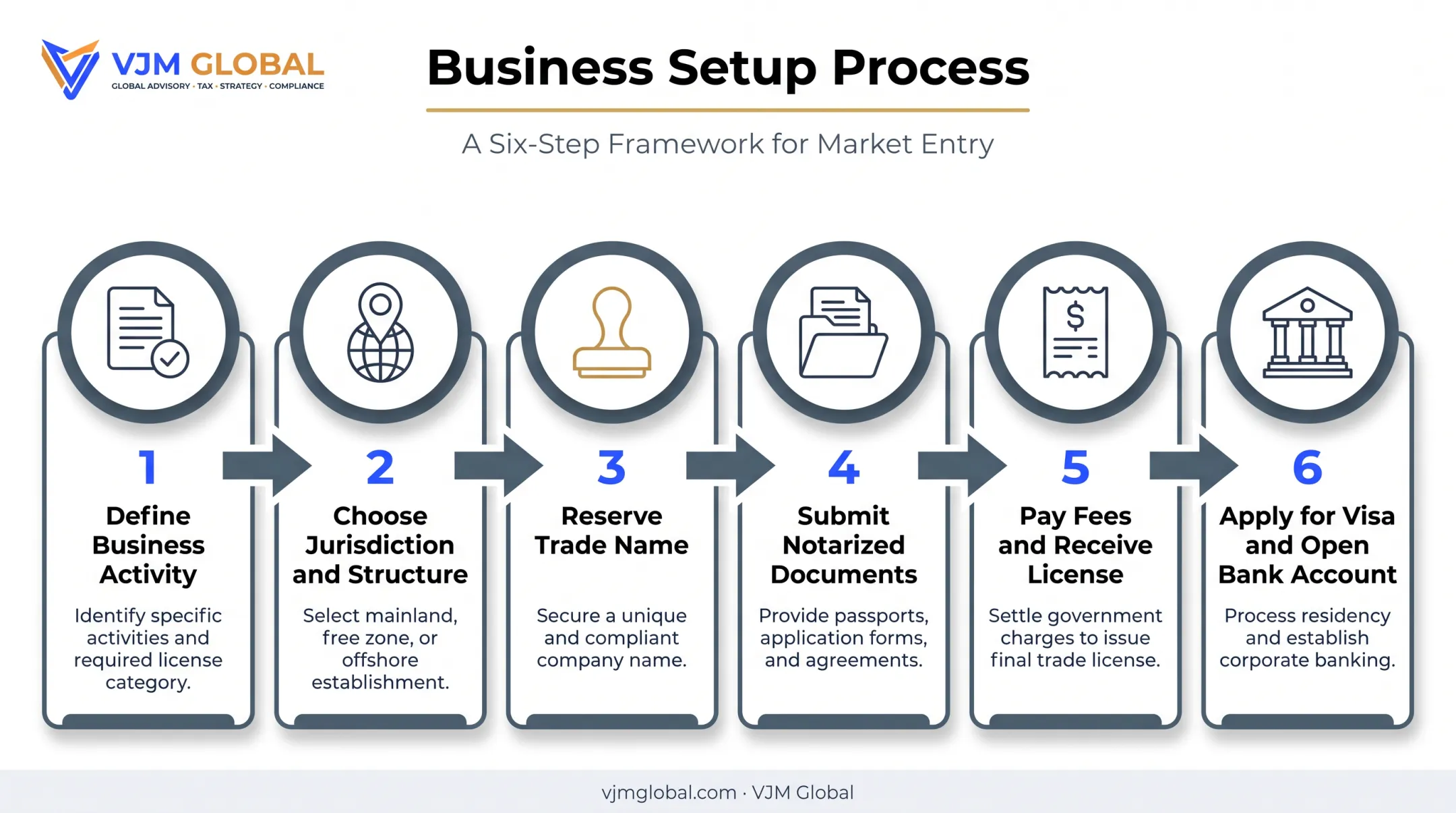 Six-step process to register a Sharjah company remotely from the USA