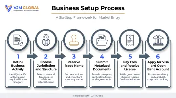 Six-step process to register a Sharjah company remotely from the USA