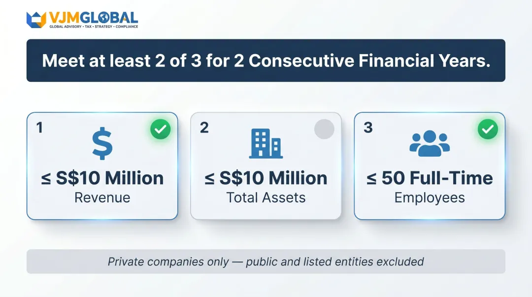 Singapore small company audit exemption two-of-three qualification thresholds criteria