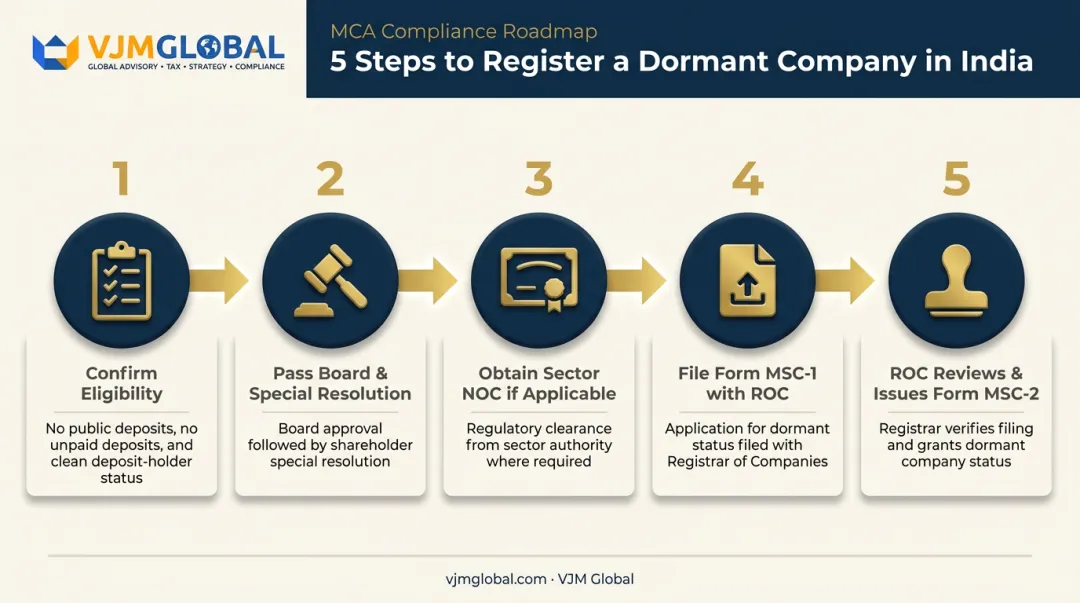 5-step dormant company registration process from eligibility check to MSC-2 issuance