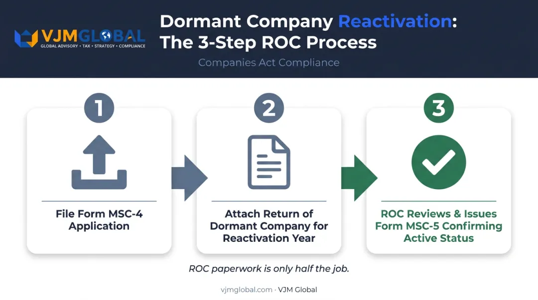 3-step company reactivation process from MSC-4 filing to active status restoration