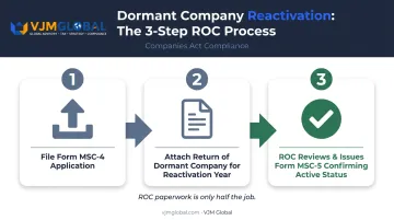 3-step company reactivation process from MSC-4 filing to active status restoration