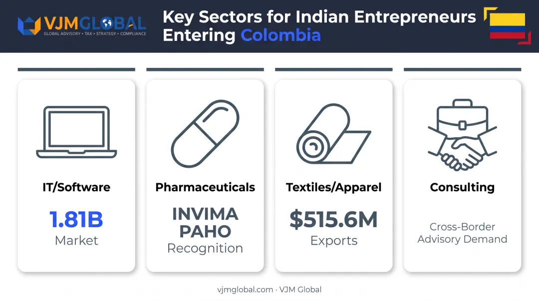 Colombia sector opportunities for Indian entrepreneurs IT pharma textiles consulting