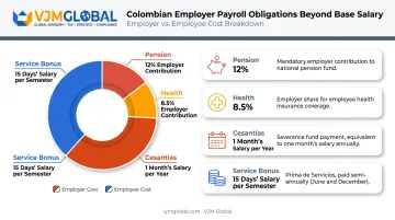 Colombian employer payroll cost breakdown pension health severance and bonuses
