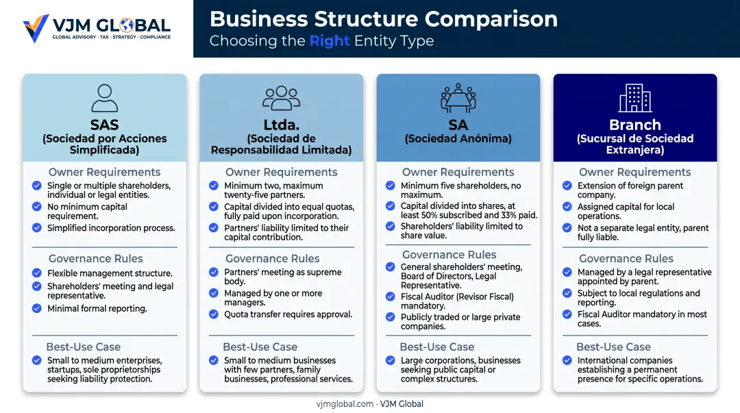 Comparison of SAS Ltda SA and Branch business structures in Colombia