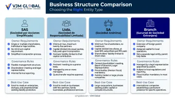 Comparison of SAS Ltda SA and Branch business structures in Colombia
