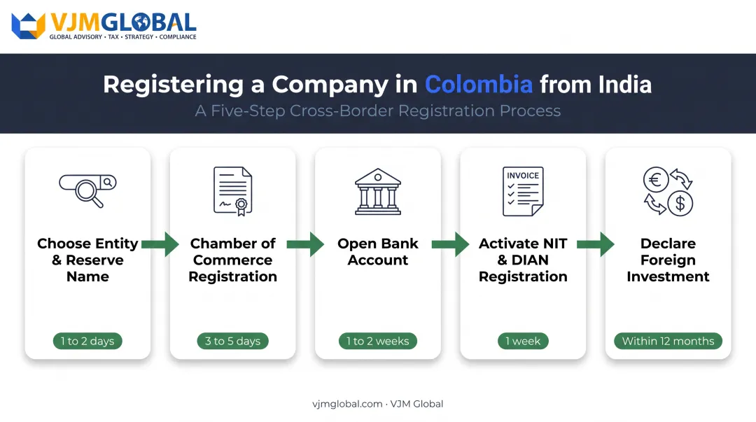5-step Colombia company registration process from name reservation to investment declaration