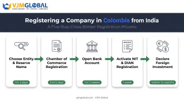 5-step Colombia company registration process from name reservation to investment declaration