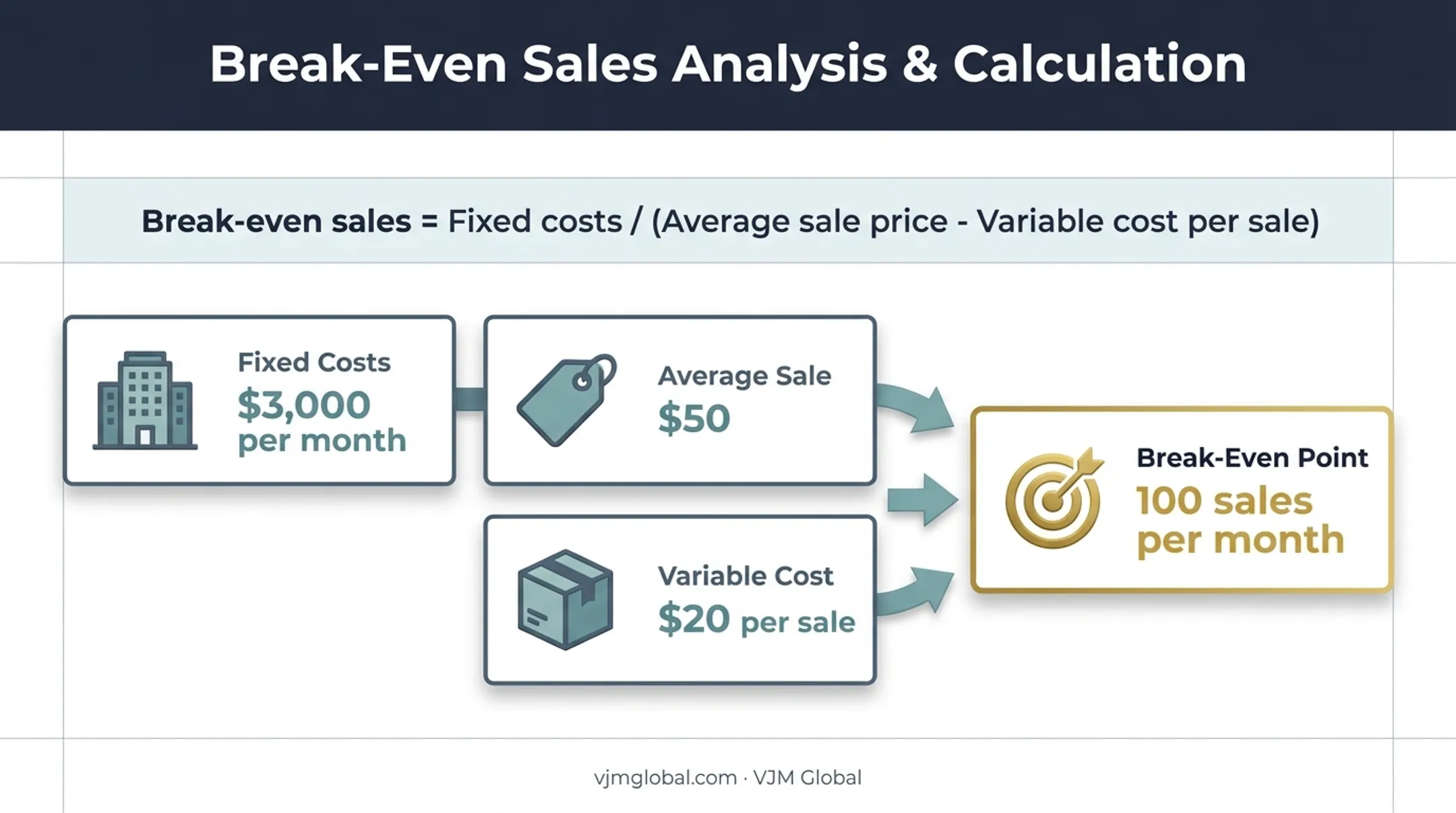 Memphis small business break-even calculation showing monthly sales requirement