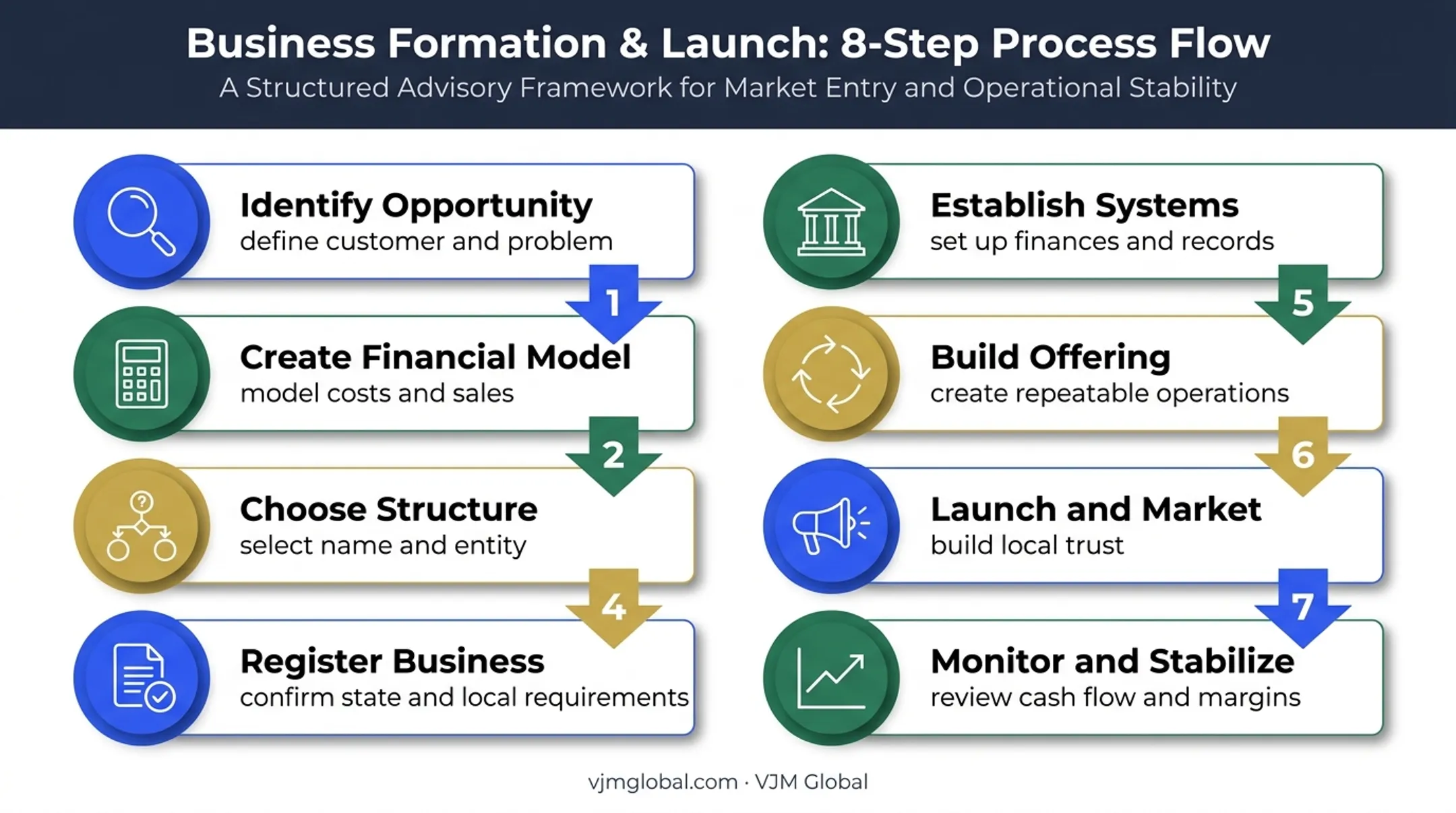 Eight-step Memphis small business launch and stabilization process