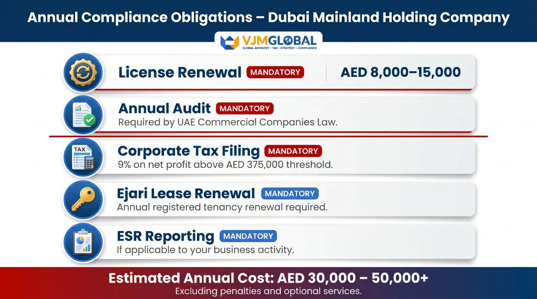 Dubai mainland holding company annual compliance obligations and estimated cost breakdown